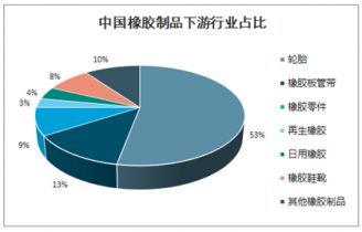 中國橡膠制品市場深度調查與戰略咨詢