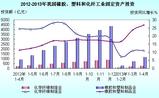 2013年1-4月全國橡膠、塑料、化纖制造業投資簡況