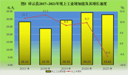 祥云縣2021年國(guó)民經(jīng)濟(jì)和社會(huì)發(fā)展統(tǒng)計(jì)公報(bào)
